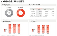 메리츠금융, 상반기 순익 ‘역대 최대’…화재·증권 동반 성장