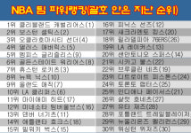 NBA 파워랭킹 발표! '승률 TOP' 클리블랜드 1위, '커리 부활' GSW 6위로 다시 상승…필라델피아 '빅 점프'