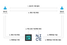 내차니카·나이스디앤알 MOU…중고차 안심 직거래 에스크로서비스 출시