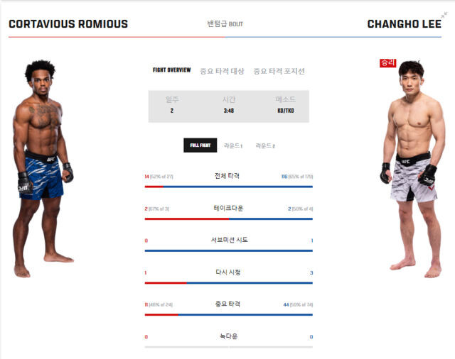 K머신 이창호, UFC 데뷔전 TKO 승리로 화끈한 출발!