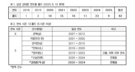 10-15-10-11-23홀드 삼성의 마당쇠 김태훈, 권혁 이어 KBO 역대 2번째 대기록 도전…6시즌 연속 10홀드 보인다