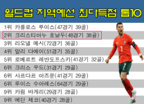 메시 국가대표 은퇴? 호날두는 월드컵예선 최다골 도전! 이제 한 골 남았다
