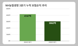 [생보 新경영코드⑤] 박병희號 농협생명 “흔들리지 않는 보험사” 천명…‘내부통제·신뢰회복’ 과제