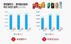 ‘4조’ 롯데칠성·웰푸드, 매출 커졌지만 영업익 큰 폭 후퇴…체질 개선 사활