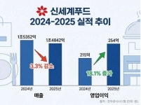 ‘헐값 매수’ 논란 속…이마트, 내달 신세계푸드 완전자회사 전환 ‘강행’