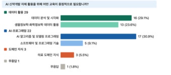 AI 도입 속도 내는 K-파마…응답자 89% “활용 중이거나 도입 계획”