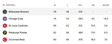 우리가 제일 잘나가! MLB 승률 1위 팀의 위엄→22-0 대승 신고…밀워키 3연승 행진→80승 선착 눈앞