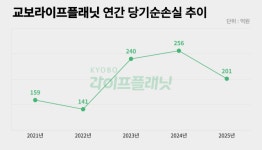 [MD포커스] 3690억 쏟아부은 신창재의 ‘아픈손가락’…교보생명, 교보라플 합병 만지작