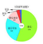 17대 국회, '중도우파'가 '중도좌파' 2배 압도