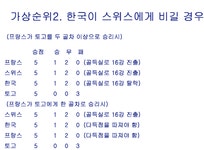 복잡 G조, 한국 16강 진출 어떻게 되나..