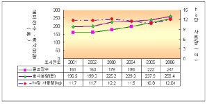 [전남]골프장 농약이 토양오염 주범으로 밝혀져