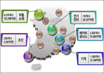 성서산업단지 혁신클러스터로 지정