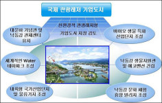 경북도,  문경·상주권 관광레저 기업도시 개발