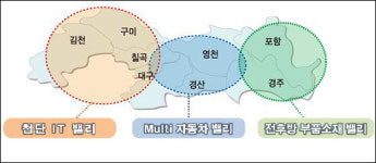 경북도  ‘글로벌 부품소재 산업밸리’  조성