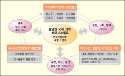 동남권 국제과학비즈니스벨트  조성된다