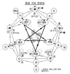 <16> 음양오행의 수학적 원리와 그 응용