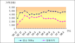 경북도, 한우산업 육성에 1조5000억원 투자