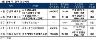 12월 2주 전국 5개 사업장 2612가구 청약