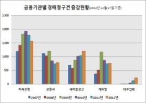 신건종합기획 | 올해 수도권 경매 신건 ↑, 낙찰가율은 ↓