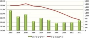 힘들다! 힘들어!...7년동안 문닫은 종합건설 1898개사