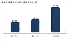 수도권 가계 순자산 보다 낮은 아파트 '증가'
