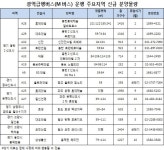 수도권 신도시 아파트, M버스 효과 톡톡