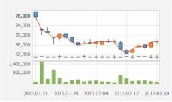 [특징주]한국가스공사, 요금인상 기대감에 5%↑