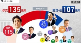 일본 참의원 선거 아베 압승, 극우화 더욱 거셀듯