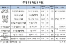 주부 마음 알아주는 아파트 인기