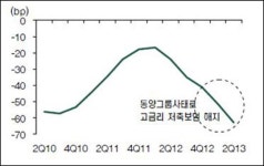 동양 여파에 보험해약 늘었지만… 동양생명 웃은 이유?