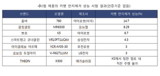 청소로봇, 절반이상이 먼지제거 성능 기준 미달