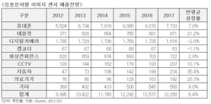 (주)빌텍 동부하이텍 상우 | 동부하이텍 CCTV용 이미지센서로 중국시장 공략 박차
