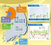 지난달 전국 땅값 0.14% 상승