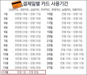 여친아, 미안하다 신용카드 결제일이 뭐길래