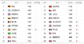 한국 FIFA 랭킹, 요르단에 자리 내주면서 57위