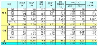 르노삼성, 1월 이어 2월에도 2배 성장 달성…1만5630대 판매