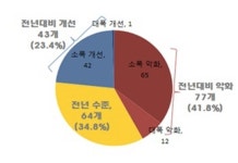 지방 주요공장 10곳 중 4곳, 올해 경영환경 악화