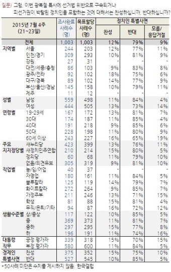 우리 국민, 경제인 사면보다 정치인 사면 더 '반대'