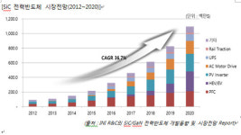 SiC 전력반도체 성장 본격화...2020년 11억달러 전망