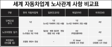 지금의 노사관계로 자동차산업 발전 어려워
