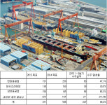 조선업계 미래 일감도 위기 수주목표 절반도...