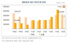 내년 민영아파트 약 32만 가구 분양계획