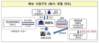 부동산투자회사법 개정, 사모 리츠 등록제 7월 도입