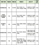 애경유지공업·교총 등 개인정보 관리 부실 5곳 공개