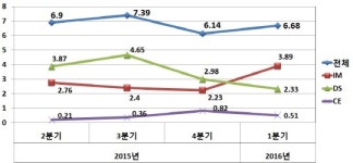 삼성전자 1분기 영업익 6조6800억...IM 껑충