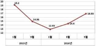폴리실리콘 17달러선 육박...올해는 회복세 지속?