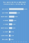 대기업 오너 3명 중 2명, 올 상반기 주식평가액 하락
