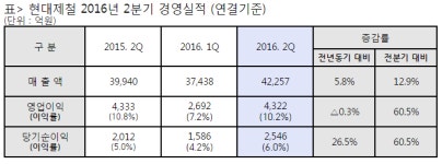 현대제철 2분기 영업익 4322억원…당진 1고로 리스크 ‘최소화’