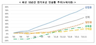 산업용 전기료 특혜 논란…철강업계가 억울한 이유