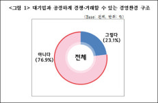 중소기업 CEO 77% 대기업과 공정한 경쟁·거래 구조 아냐